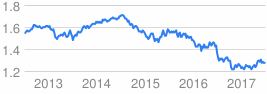 pound dollar graph