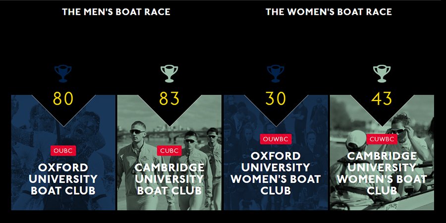 The Boat Race -- History of Wins